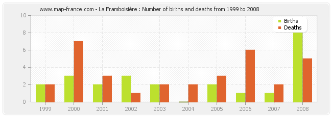 La Framboisière : Number of births and deaths from 1999 to 2008